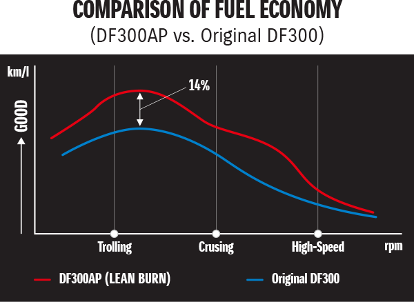 Diagram of LEAN BURN