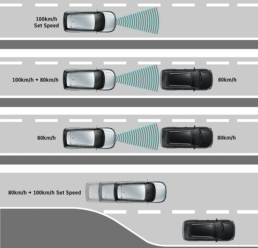 Across-adaptive-cruise-control-speed-maintenance-and-distance-control-illustration
