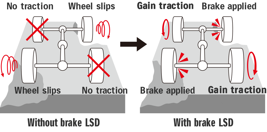 Chart-showing-Jimny's-brake-LSD-traction-control-function