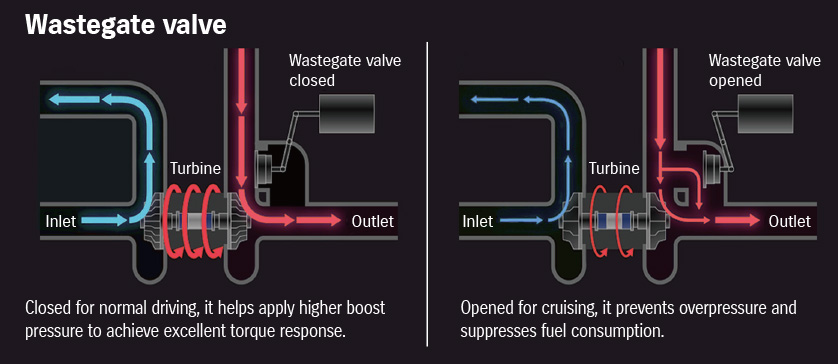 wastegate-valve-mechanism-with-diagram
