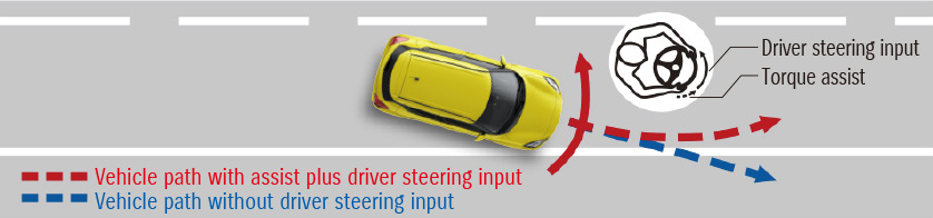 Chart-showing-how-Swift-Sport's-lane-departure-prevention-works