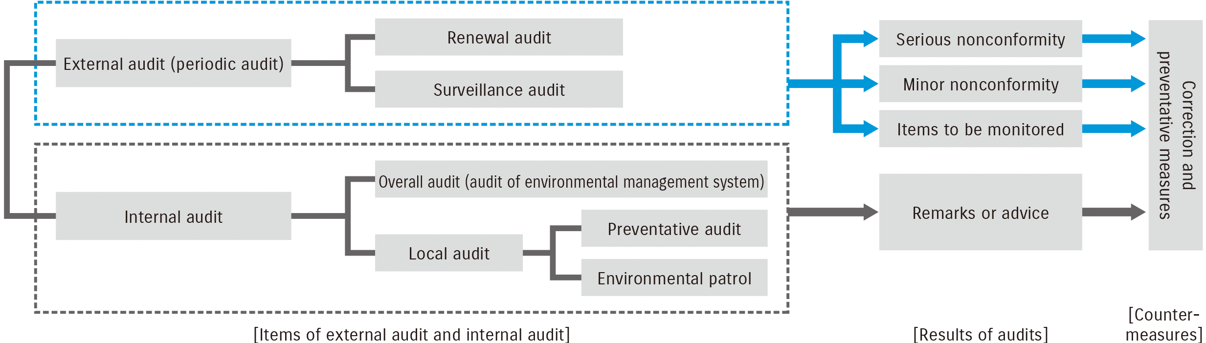 [Items of external audit and internal audit]