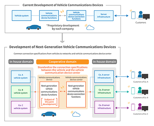 Conceptual Diagram of Connected Service Operation