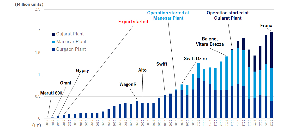 Trends of Accumulated 30 Million Units in India