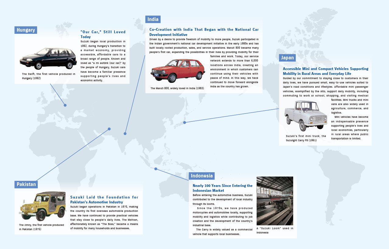 [Japan:Accessible Mini and Compact Vehicles Supporting Mobility in Rural Areas and Everyday Life]Guided by our commitment to staying close to customers in their daily lives, we have pursued small, easy-to-use vehicles suited to Japan’s road conditions and lifestyles. Affordable mini passenger vehicles, exemplified by the Alto, support daily mobility, including commuting to work or school, shopping, and visiting medical facilities. Mini trucks and mini vans are also widely used in agriculture, commerce, and logistics.Mini vehicles have become an indispensable presence supporting people’s lives and local economies, particularly in rural areas where public transportation is limited.Suzuki’s first mini truck, the Suzulight Carry FB (1961)[India:Co-Creation with India That Began with the National Car Development Initiative]Driven by a desire to provide freedom of mobility to more people, Suzuki participated in the Indian government’s national car development initiative in the early 1980s and has built locally rooted production, sales, and service operations. The Maruti 800 became many people[C1.1]’s first car, expanding the possibilities in their lives by providing mobility for their families and work. Today, our service network extends to more than 6,000 locations across India[C2.1][智小2.2], creating an environment in which customers can continue using their vehicles with peace of mind. In this way, we have continued to move forward alongside India as the country has grown.The Maruti 800, widely loved in India (1983)[Indonesia:Nearly 100 Years of Ties with Indonesia]Before entering the automotive business, Suzuki contributed to the development of local industry through its looms.Since the 1970s, we have produced motorcycles and automobiles locally, supporting mobility and logistics while contributing to job creation and the development of the country’s industrial base.The Carry is widely valued as a commercial vehicle that supports local businesses.A “Suzuki Loom” used in Indonesia[Pakistan:Suzuki Laid the Foundation for Pakistan’s Automotive Industry]Suzuki began operations in Pakistan in 1975, making the country its first overseas automobile production base. We have continued to provide practical vehicles that stay close to people’s daily lives. The Mehran, affectionately known as “The Boss,” became a means of mobility for many households and businesses.The Jimny, the first vehicle produced in Pakistan (1975)[Hungary:“Our Car,” Still Loved Today]Suzuki began local production in 1992, during Hungary’s transition to a market economy, providing accessible, affordable cars to a broad range of people. Known and loved as “a mi autónk (our car)” by the people of Hungary, Suzuki cars have become a familiar presence supporting people’s lives and economic activity.The Swift, the first vehicle produced in Hungary (1992)