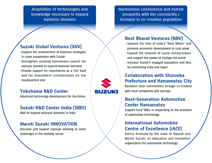 Acquisition of technologies and knowledge necessary to expand business domains | Harmonious coexistence and mutual prosperity with the community / Increase in co-creation population