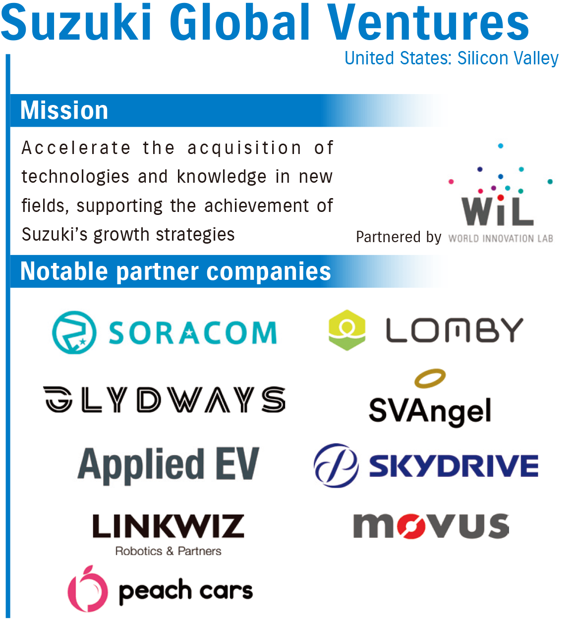 Suzuki Global Ventures(United States: Silicon Valley) Mission:Accelerate the acquisition of technologies and knowledge in new fields, supporting the achievement of Suzuki’s growth strategies