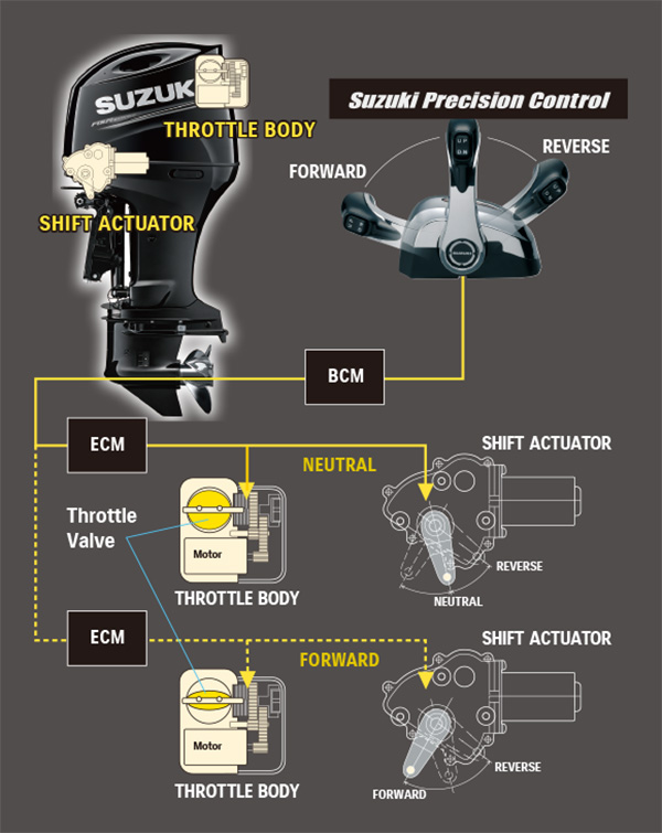 Diagram of Suzuki Precision Control (Electronic Throttle and Shift System)