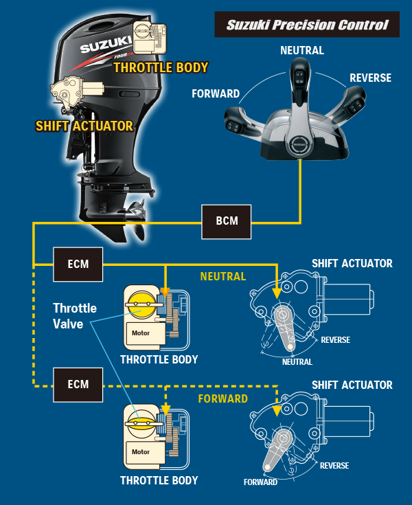 Diagram of Suzuki Precision Control (Electronic Throttle and Shift System)