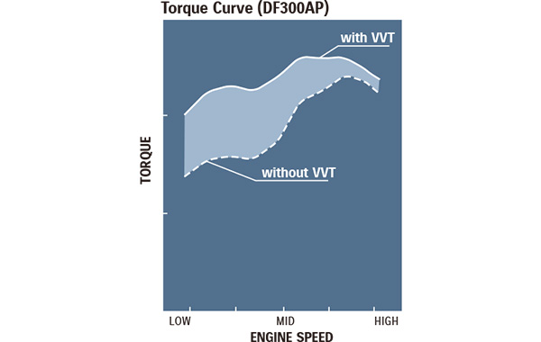 Diagram of Suzuki's Advanced Technology Delivers the Utmost in Performance VVT (Variable Valve Timing)