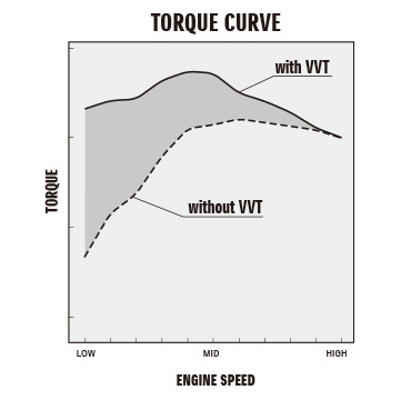 VARIABLE VALVE TIMING SYSTEM(VVT)