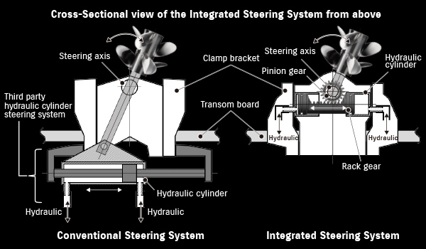 Picture of Structure of the Integrated Steering System
