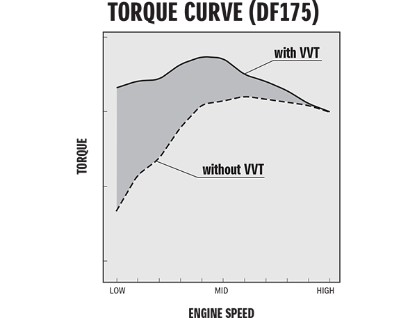 Outboard Motor Fuel Consumption Chart