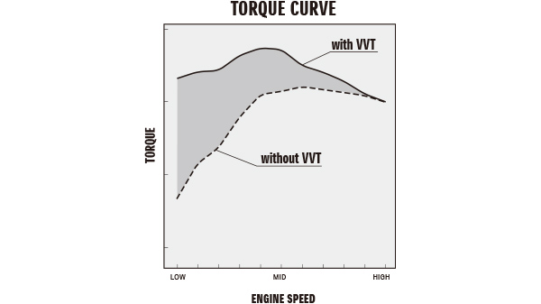 Diagram of VVT (VARIABLE VALVE TIMING)