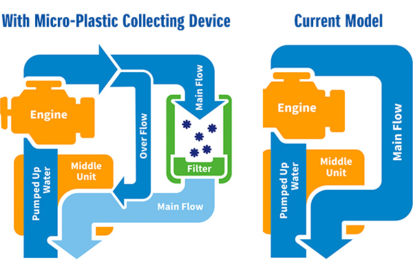 Diagram of Collect Marine Micro-Plastic Waste②