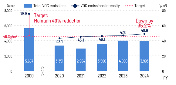VOC emissions in the painting process