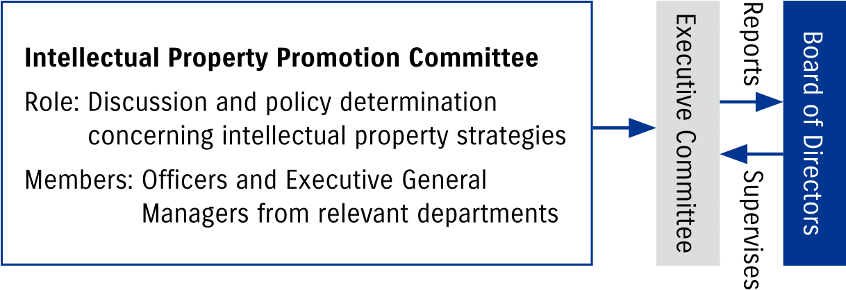 Intellectual Property Promotion Committee