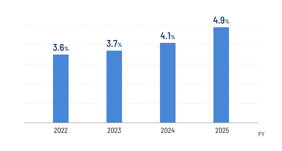 Gender Diversity Trend at MSIL