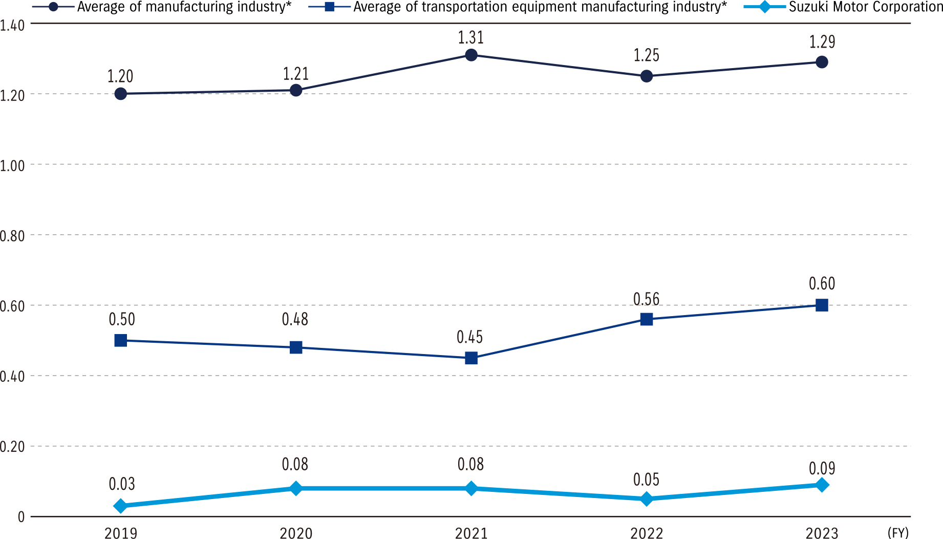 Trends in occupational accident frequency rate