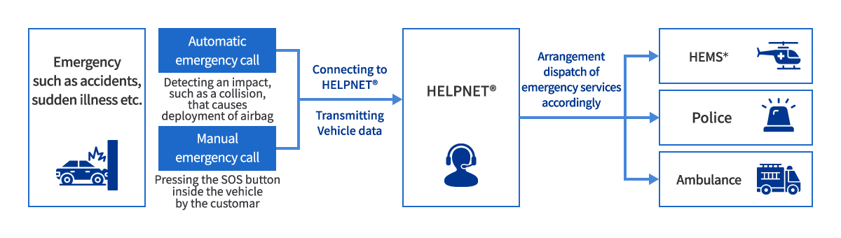 Emergency response flow