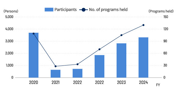 Trends in safe driving training programs conducted