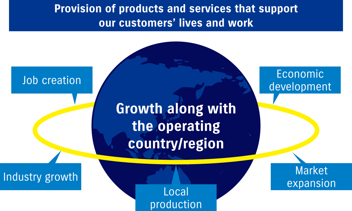 Provision of products and services that support our customers’ lives and work