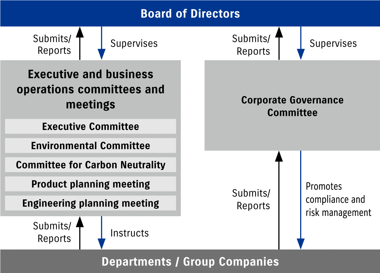 Sustainability Promotion Structure Diagram